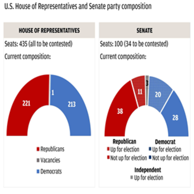 chart in red and blue of the house of representatives and the senate seats